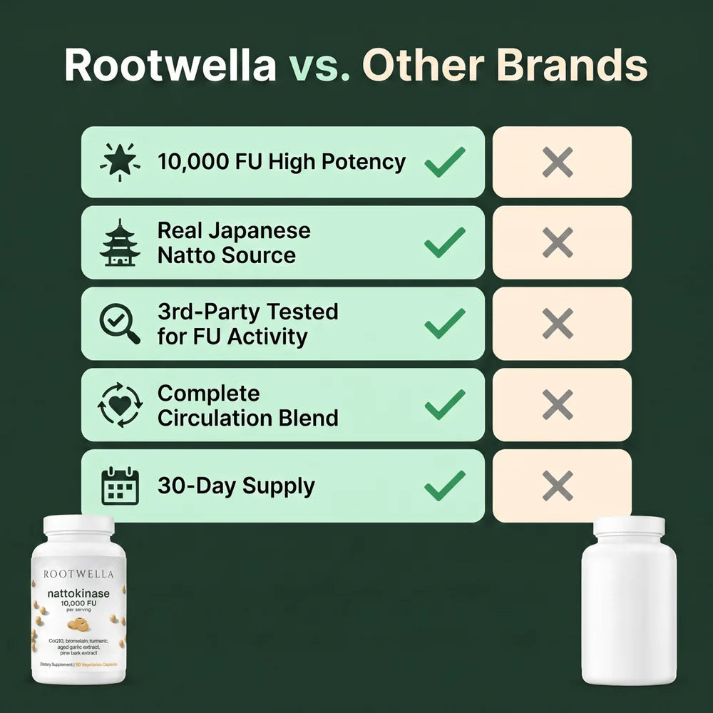 Support Healthy Arteries & Circulation with Nattokinase (10,000 FU)